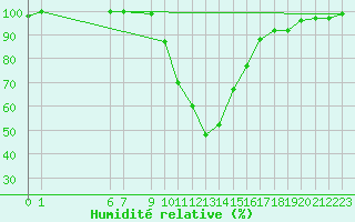 Courbe de l'humidit relative pour Slovenj Gradec