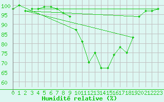Courbe de l'humidit relative pour Viseu