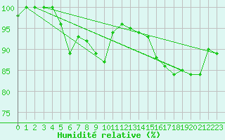 Courbe de l'humidit relative pour Metz-Nancy-Lorraine (57)