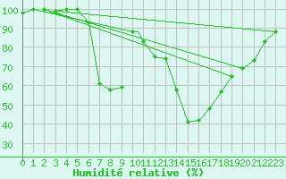 Courbe de l'humidit relative pour Balikesir