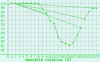 Courbe de l'humidit relative pour Coimbra / Cernache