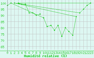 Courbe de l'humidit relative pour Pontarlier (25)