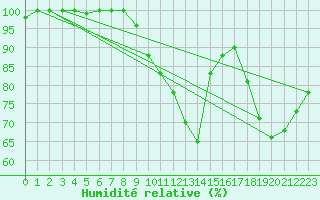 Courbe de l'humidit relative pour Quimper (29)