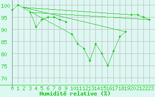 Courbe de l'humidit relative pour Chteauroux (36)