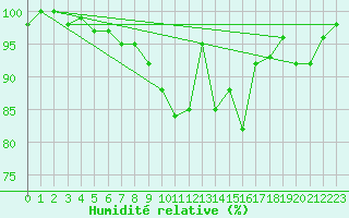 Courbe de l'humidit relative pour Mazan Abbaye (07)