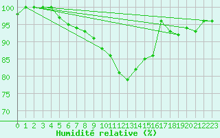Courbe de l'humidit relative pour Kalmar Flygplats