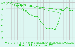 Courbe de l'humidit relative pour Ualand-Bjuland