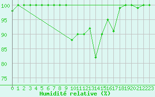 Courbe de l'humidit relative pour Great Dun Fell