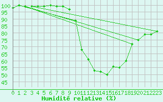Courbe de l'humidit relative pour Valladolid