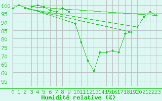 Courbe de l'humidit relative pour Rodez (12)