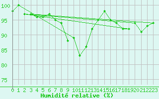 Courbe de l'humidit relative pour Szecseny