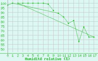 Courbe de l'humidit relative pour Dole-Tavaux (39)