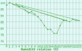 Courbe de l'humidit relative pour Lyon - Saint-Exupry (69)