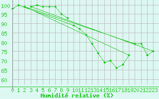 Courbe de l'humidit relative pour Bad Marienberg