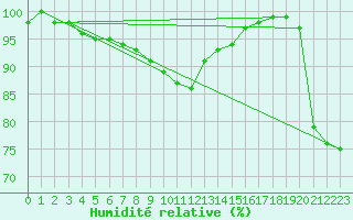 Courbe de l'humidit relative pour Grand Saint Bernard (Sw)