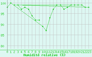 Courbe de l'humidit relative pour Wiesenburg