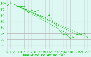 Courbe de l'humidit relative pour Neu Ulrichstein