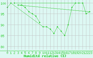Courbe de l'humidit relative pour Saint-Brieuc (22)