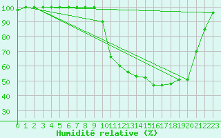 Courbe de l'humidit relative pour Buzenol (Be)