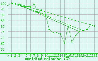 Courbe de l'humidit relative pour Muehldorf