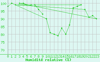 Courbe de l'humidit relative pour Twenthe (PB)