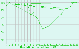 Courbe de l'humidit relative pour Harburg