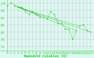 Courbe de l'humidit relative pour Luedenscheid
