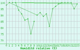 Courbe de l'humidit relative pour Grand Saint Bernard (Sw)