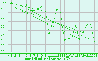 Courbe de l'humidit relative pour La Brvine (Sw)