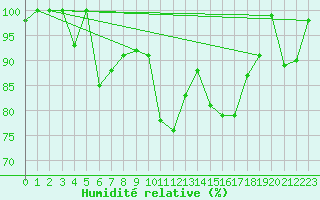 Courbe de l'humidit relative pour Saint-Girons (09)
