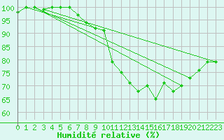 Courbe de l'humidit relative pour Schoeckl