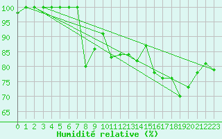 Courbe de l'humidit relative pour Aboyne