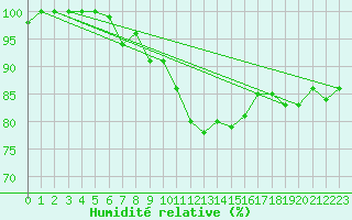 Courbe de l'humidit relative pour Volmunster (57)