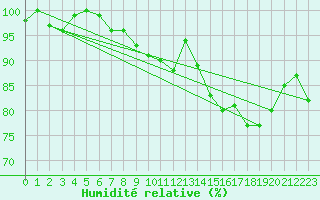 Courbe de l'humidit relative pour Les Charbonnires (Sw)
