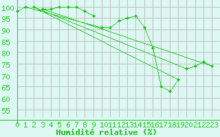 Courbe de l'humidit relative pour Chambry / Aix-Les-Bains (73)