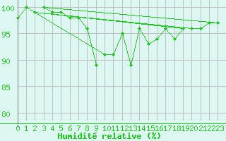 Courbe de l'humidit relative pour Saint Veit Im Pongau