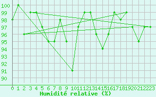 Courbe de l'humidit relative pour Weinbiet
