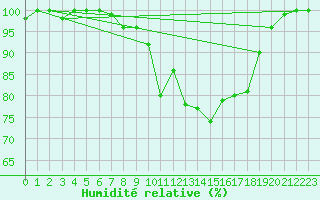Courbe de l'humidit relative pour Hoernli