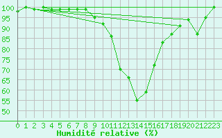 Courbe de l'humidit relative pour Constance (All)