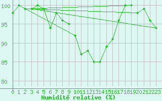 Courbe de l'humidit relative pour Muenchen, Flughafen
