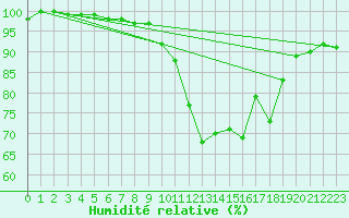 Courbe de l'humidit relative pour Vichy (03)