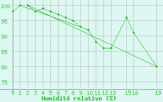 Courbe de l'humidit relative pour Mont-Rigi (Be)