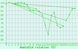 Courbe de l'humidit relative pour De Bilt (PB)