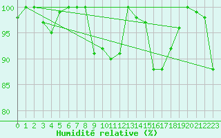 Courbe de l'humidit relative pour Saentis (Sw)