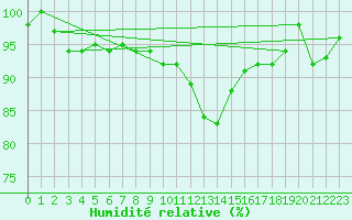 Courbe de l'humidit relative pour Payerne (Sw)