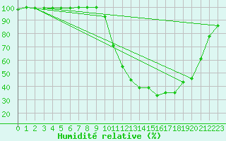 Courbe de l'humidit relative pour Chamonix-Mont-Blanc (74)