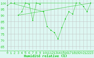 Courbe de l'humidit relative pour Larissa Airport