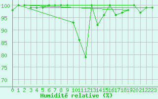 Courbe de l'humidit relative pour Cimetta
