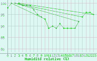Courbe de l'humidit relative pour Westdorpe Aws