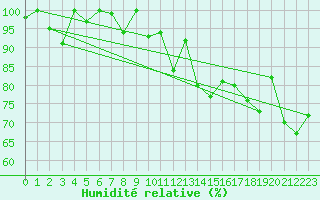 Courbe de l'humidit relative pour Naluns / Schlivera